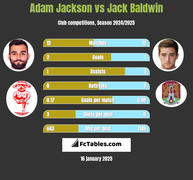 Adam Jackson vs Jack Baldwin h2h player stats