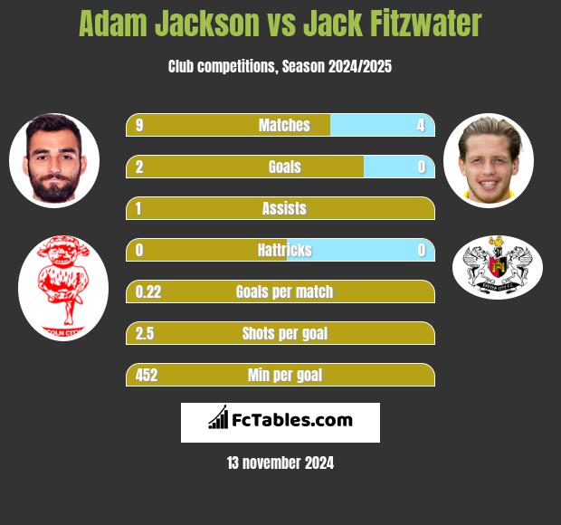 Adam Jackson vs Jack Fitzwater h2h player stats