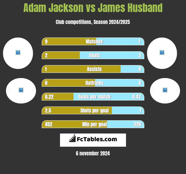 Adam Jackson vs James Husband h2h player stats