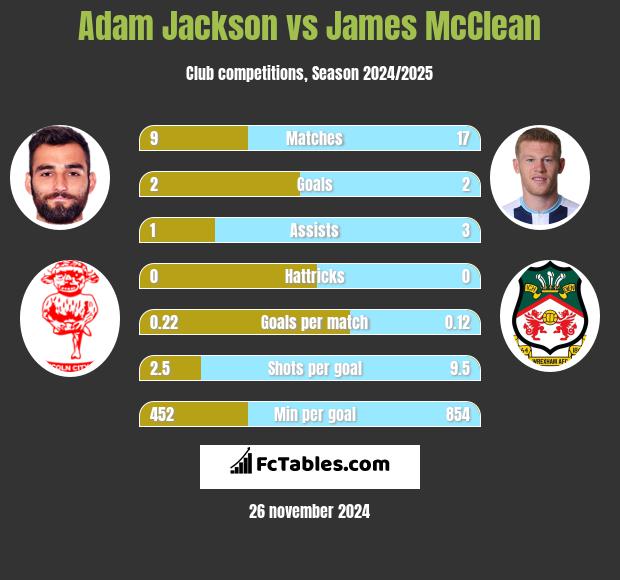 Adam Jackson vs James McClean h2h player stats