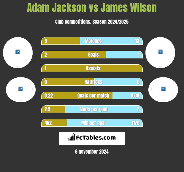 Adam Jackson vs James Wilson h2h player stats