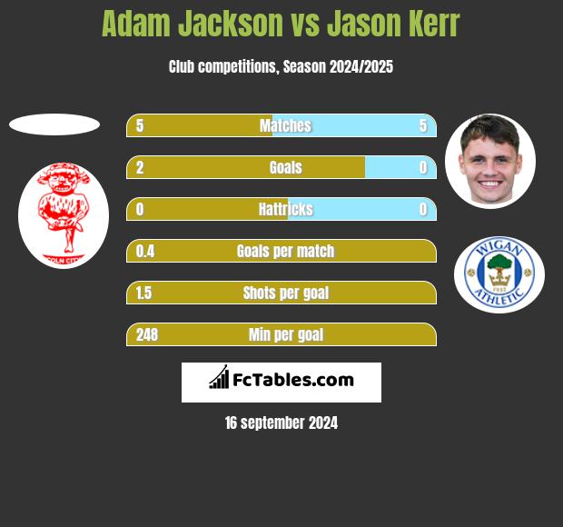 Adam Jackson vs Jason Kerr h2h player stats