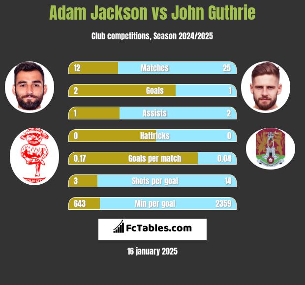 Adam Jackson vs John Guthrie h2h player stats