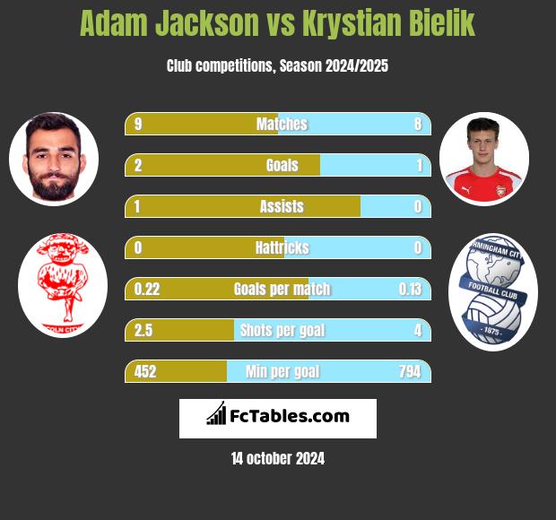 Adam Jackson vs Krystian Bielik h2h player stats