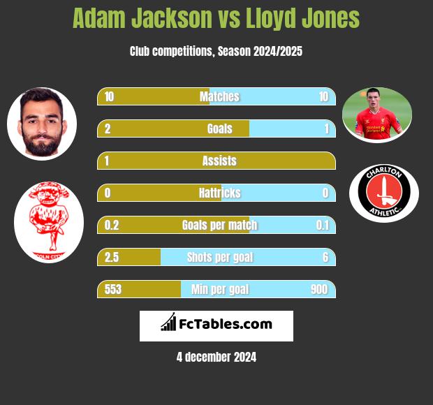 Adam Jackson vs Lloyd Jones h2h player stats