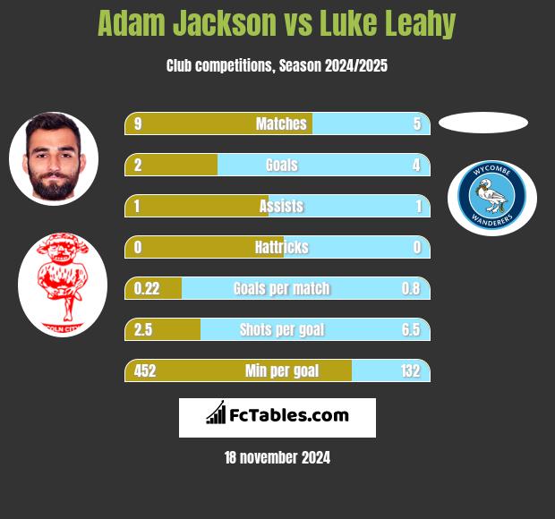 Adam Jackson vs Luke Leahy h2h player stats