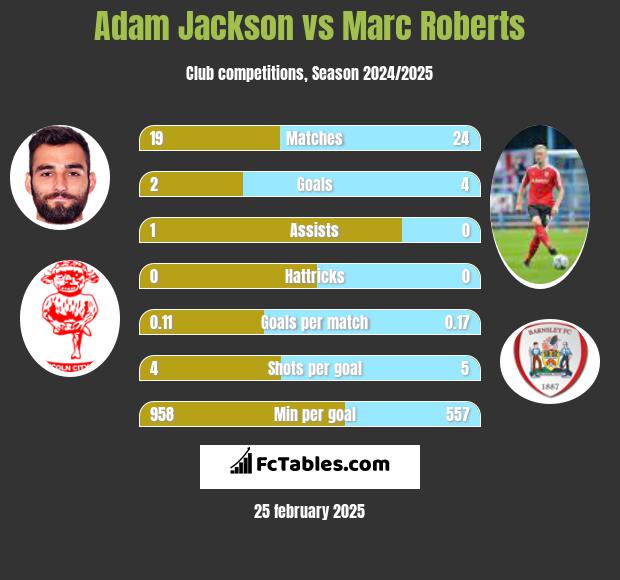 Adam Jackson vs Marc Roberts h2h player stats