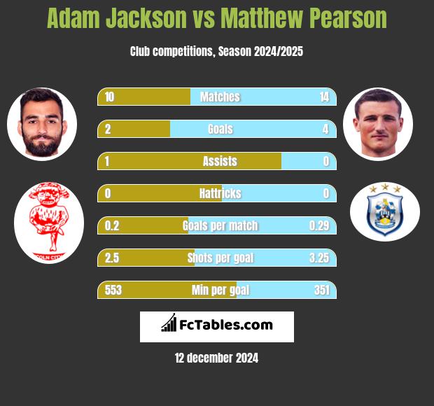 Adam Jackson vs Matthew Pearson h2h player stats