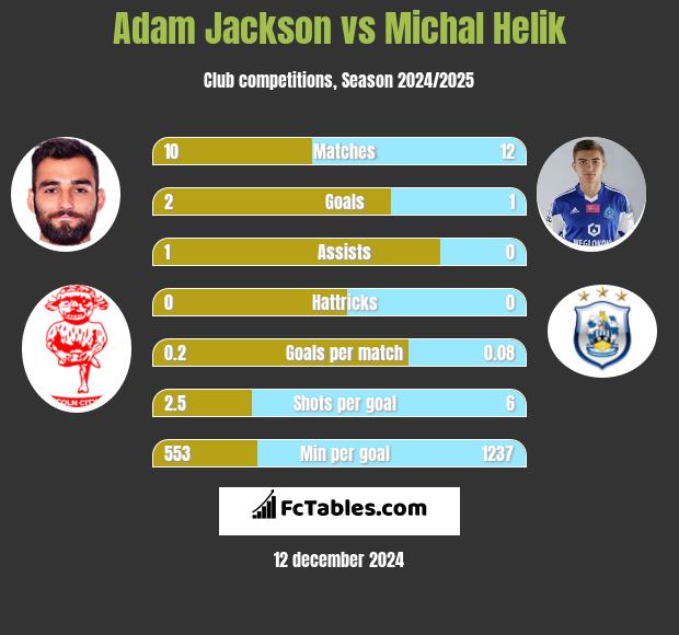 Adam Jackson vs Michał Helik h2h player stats