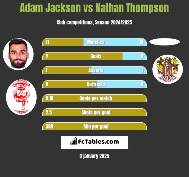 Adam Jackson vs Nathan Thompson h2h player stats