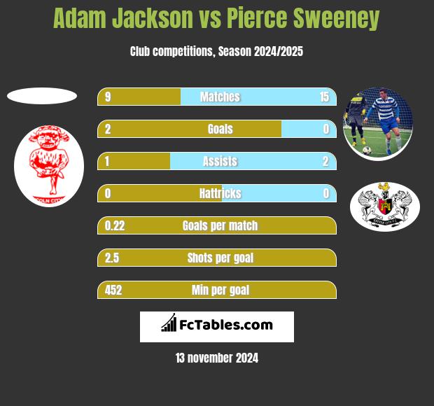 Adam Jackson vs Pierce Sweeney h2h player stats