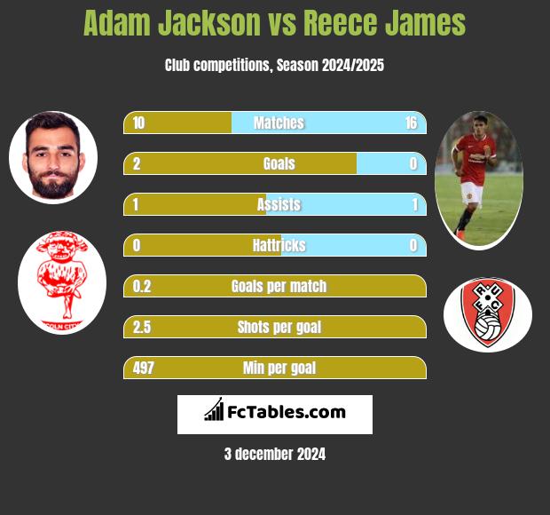 Adam Jackson vs Reece James h2h player stats