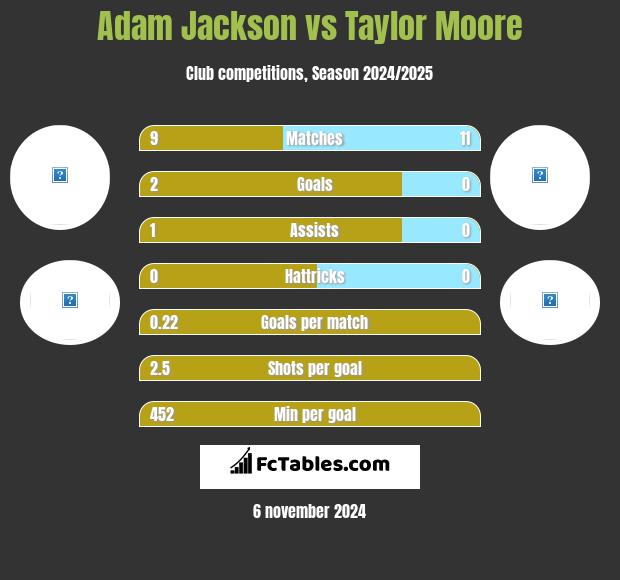 Adam Jackson vs Taylor Moore h2h player stats