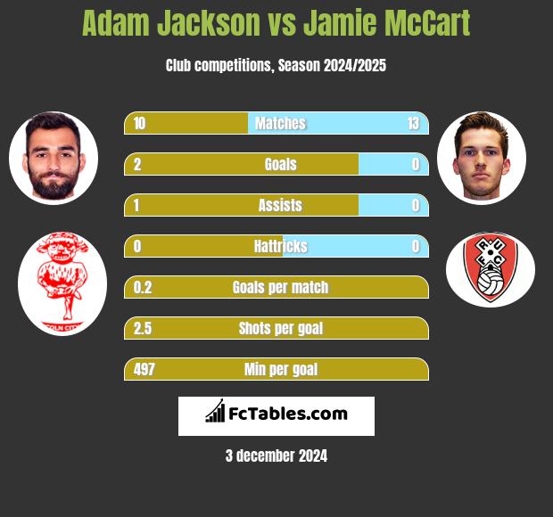 Adam Jackson vs Jamie McCart h2h player stats