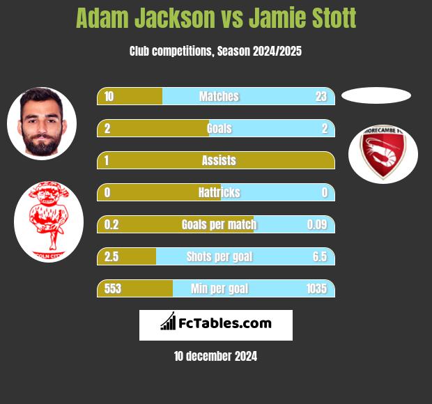 Adam Jackson vs Jamie Stott h2h player stats