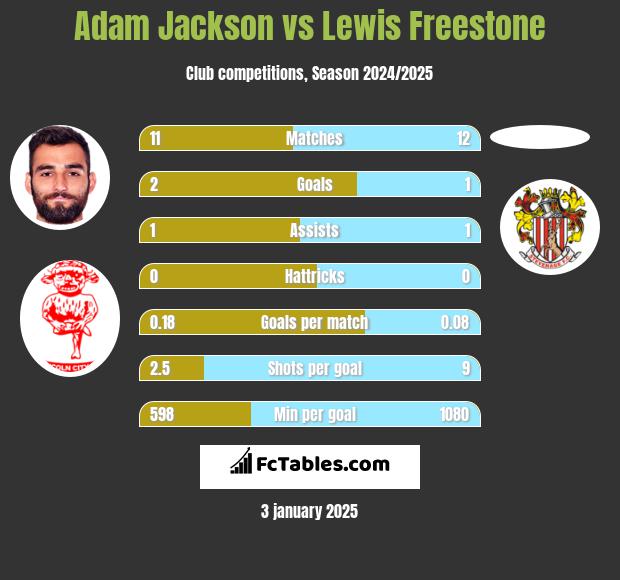 Adam Jackson vs Lewis Freestone h2h player stats