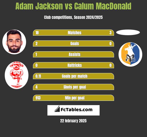 Adam Jackson vs Calum MacDonald h2h player stats