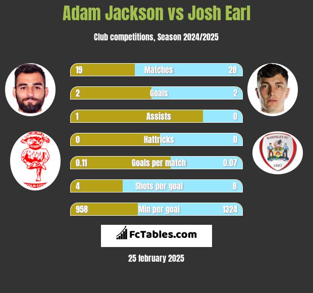 Adam Jackson vs Josh Earl h2h player stats