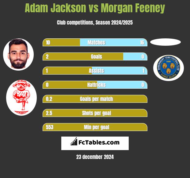 Adam Jackson vs Morgan Feeney h2h player stats