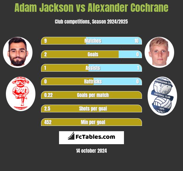 Adam Jackson vs Alexander Cochrane h2h player stats