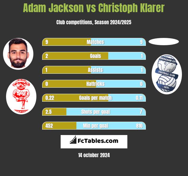 Adam Jackson vs Christoph Klarer h2h player stats