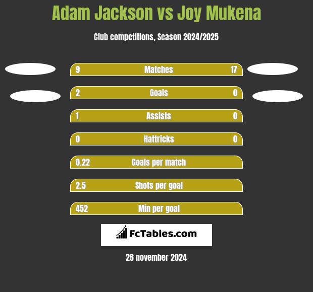 Adam Jackson vs Joy Mukena h2h player stats