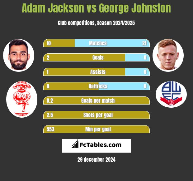 Adam Jackson vs George Johnston h2h player stats