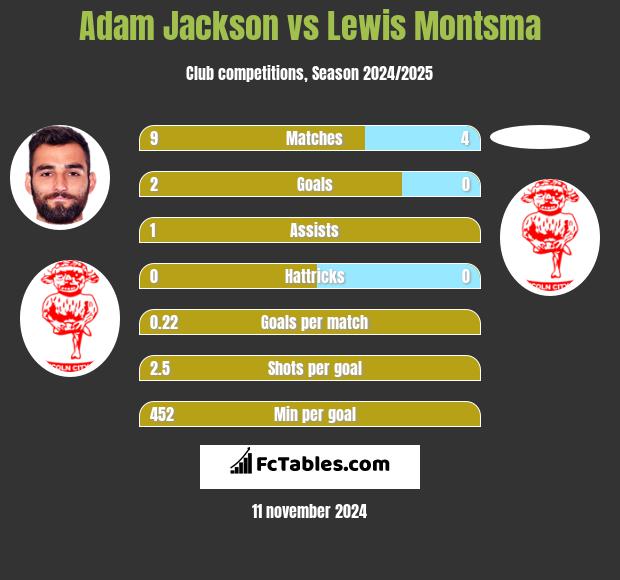 Adam Jackson vs Lewis Montsma h2h player stats