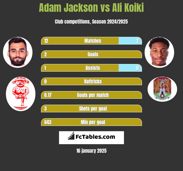 Adam Jackson vs Ali Koiki h2h player stats