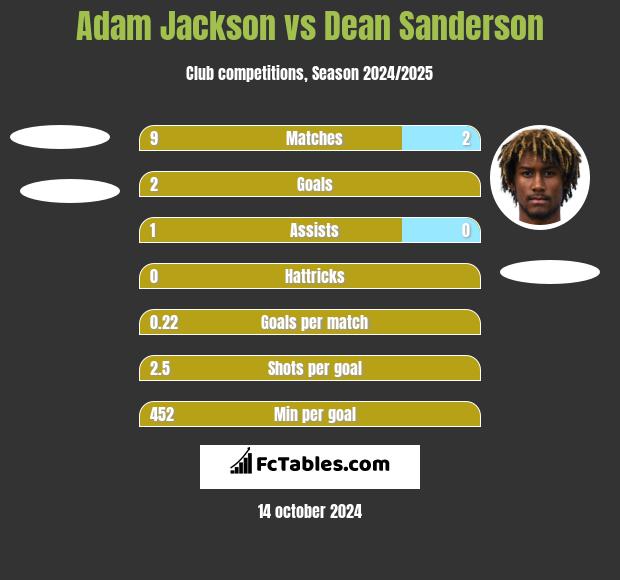 Adam Jackson vs Dean Sanderson h2h player stats