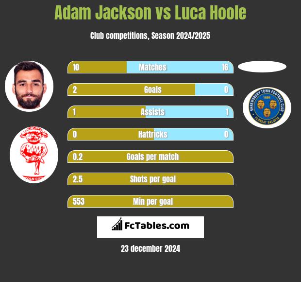 Adam Jackson vs Luca Hoole h2h player stats