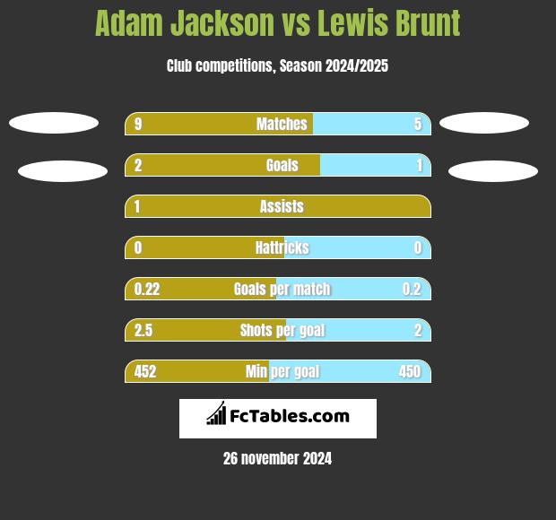 Adam Jackson vs Lewis Brunt h2h player stats