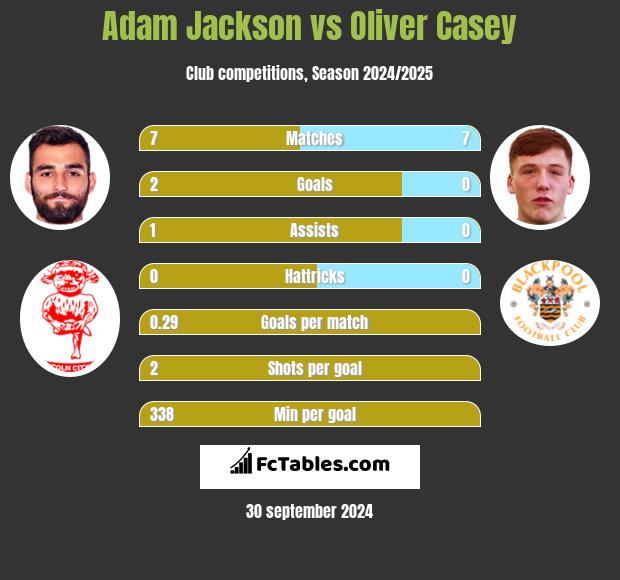 Adam Jackson vs Oliver Casey h2h player stats