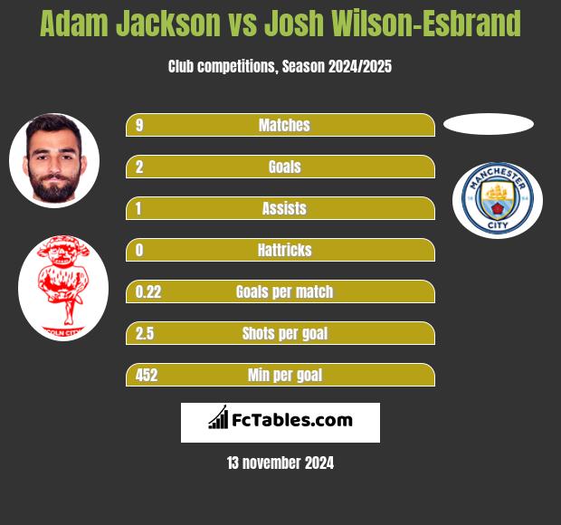 Adam Jackson vs Josh Wilson-Esbrand h2h player stats