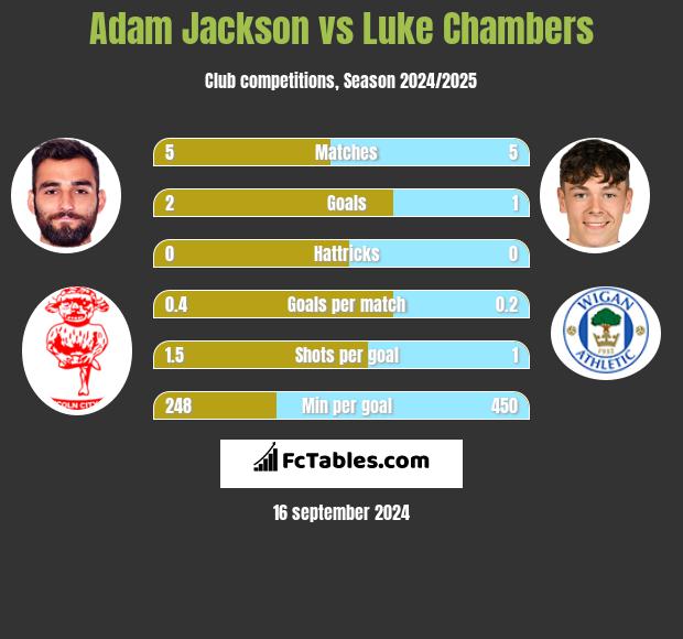 Adam Jackson vs Luke Chambers h2h player stats