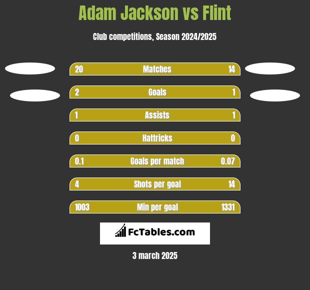 Adam Jackson vs Flint h2h player stats