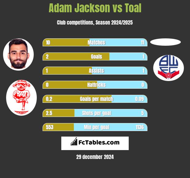 Adam Jackson vs Toal h2h player stats