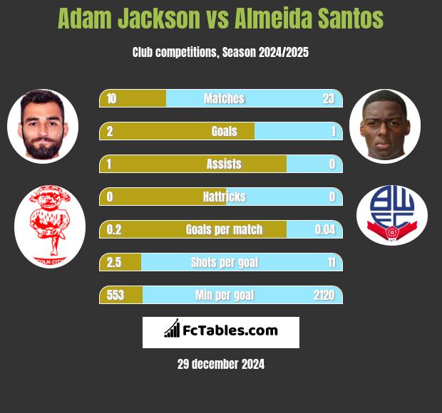 Adam Jackson vs Almeida Santos h2h player stats