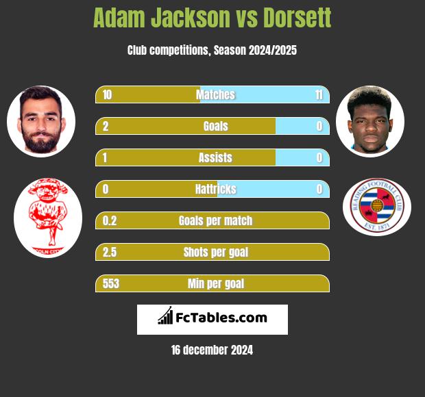 Adam Jackson vs Dorsett h2h player stats