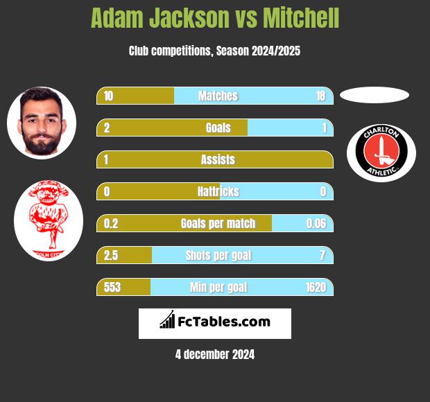 Adam Jackson vs Mitchell h2h player stats