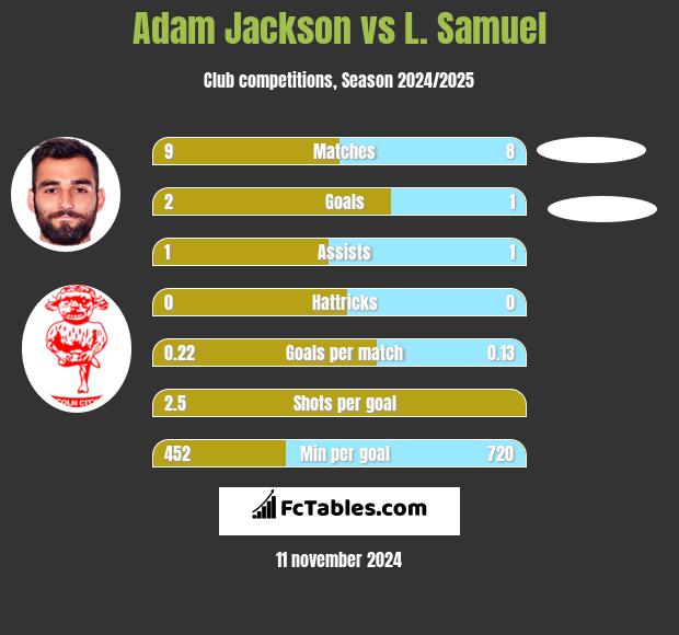 Adam Jackson vs L. Samuel h2h player stats