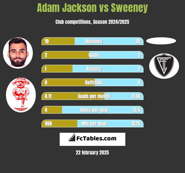 Adam Jackson vs Sweeney h2h player stats