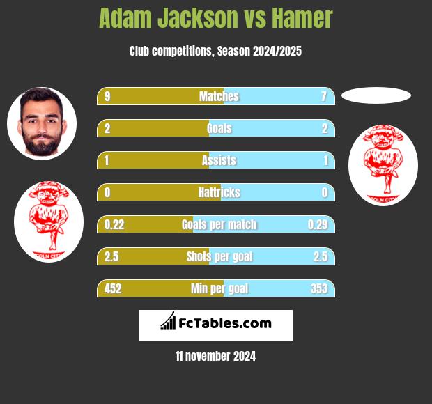 Adam Jackson vs Hamer h2h player stats