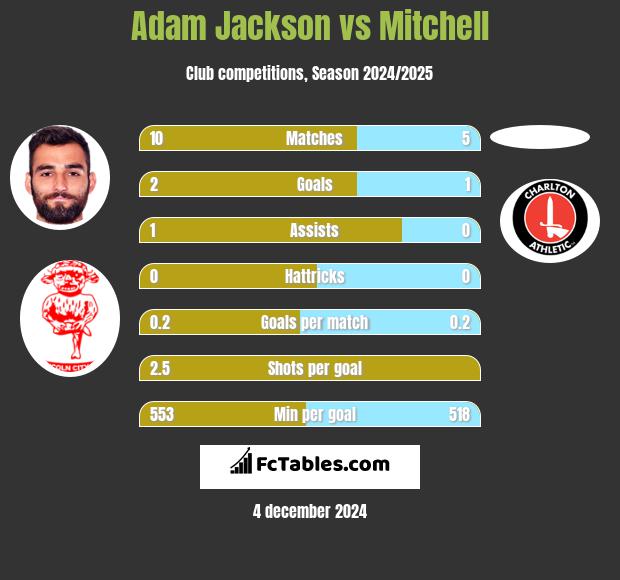 Adam Jackson vs Mitchell h2h player stats