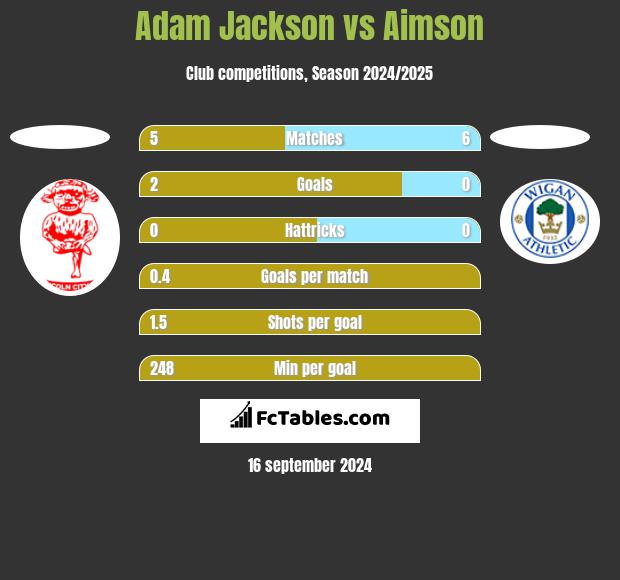 Adam Jackson vs Aimson h2h player stats