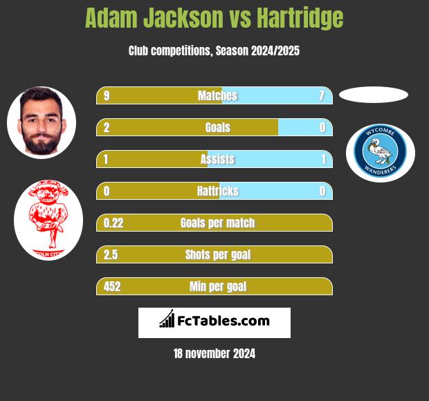 Adam Jackson vs Hartridge h2h player stats