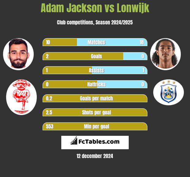 Adam Jackson vs Lonwijk h2h player stats