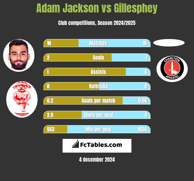 Adam Jackson vs Gillesphey h2h player stats