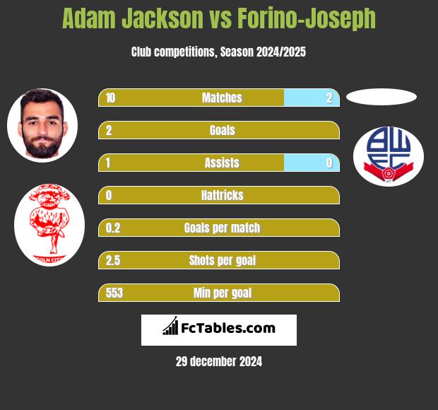 Adam Jackson vs Forino-Joseph h2h player stats