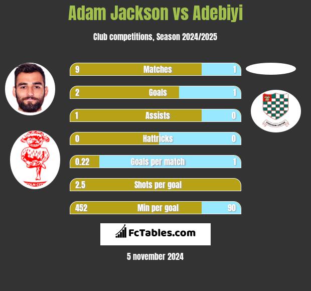 Adam Jackson vs Adebiyi h2h player stats